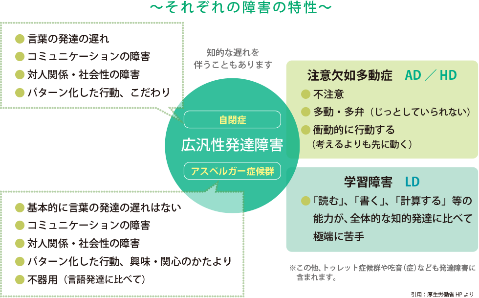 発達障害、学習障害、注意欠陥多動性障害、自閉症、アスペルガー症候群、宇部市
